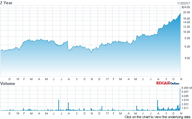 ESI's stock price: past 2 years