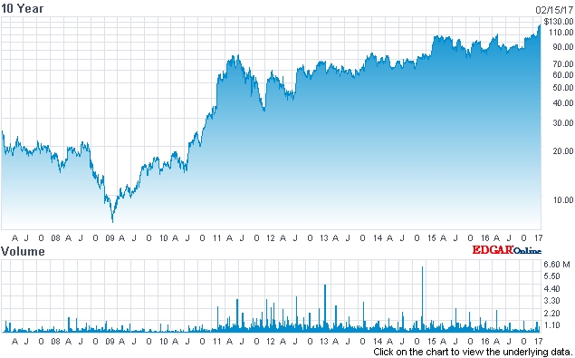 Decadal growth: IPG stock (past 10 years)