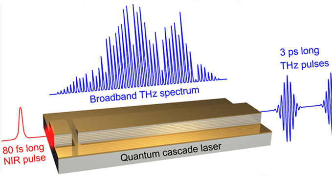 Broadband terahertz amplifier based on a quantum cascade laser.