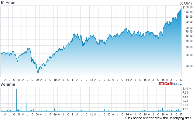 Surging: Coherent stock price (past ten years)