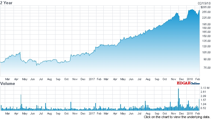 Off record highs: IPG's stock price (past two years)