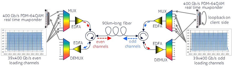 Nokia is presenting the bi-directional transmission of 78 interleaved, 400 Gbit/s channels with a 31.2 Tbit/s fiber capacity. 