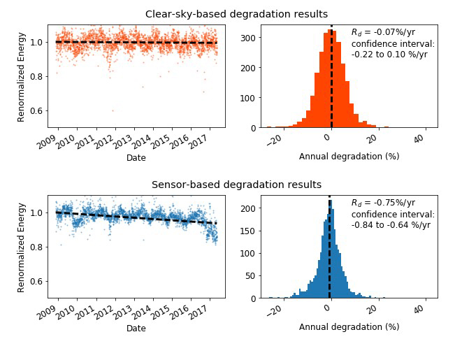 Results show time-series data along with a year-on-year degradation distribution.