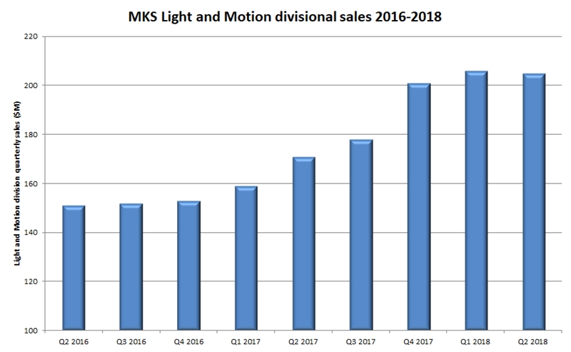Light and Motion division sales since Newport acquisition