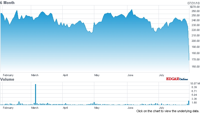 IPG stock price (past six months)