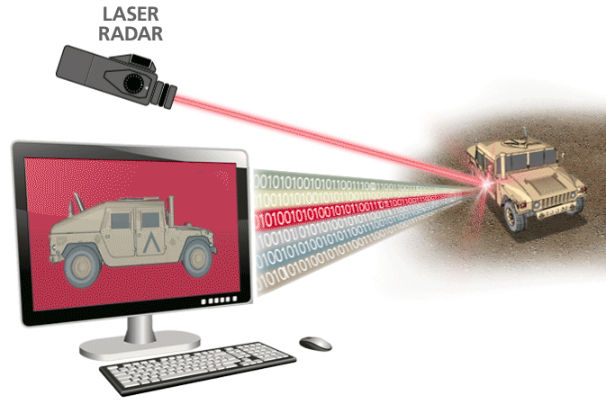 Raytheon's method for delivering real-time data from a laser radar. 