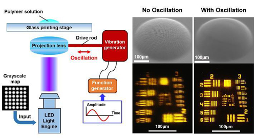 Optically smooth microlens array fabricated by oscillation-assisted 3D printing.