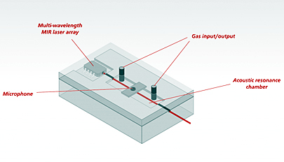 Next-gen photo-acoustic sensors for gas detection.