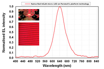 A new class of porous GaN semiconductor materials.