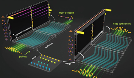 Deep learning empowers light manipulation in a synthetic dimension. Click for info.