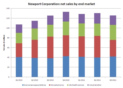 Newport sales history by end market (click to enlarge)