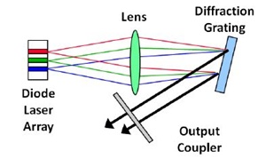 Wavelength beam combining