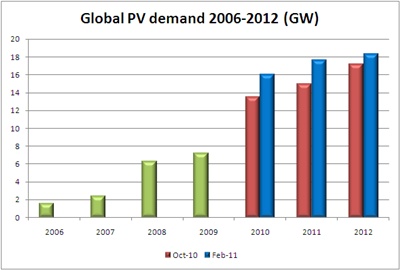 Global PV demand