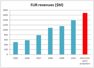 FLIR revenues growth: 2005-2010