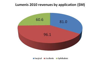 Lumenis' application split 2010