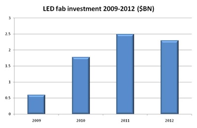 LED fab equipment spending