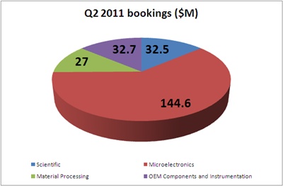 Coherent fiscal Q2 2011 bookings