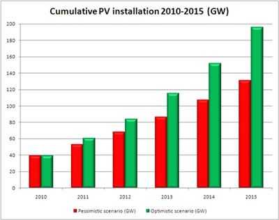 EPIA's growth scenarios for PV installations