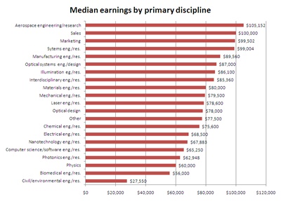 Median earnings by primary discipline