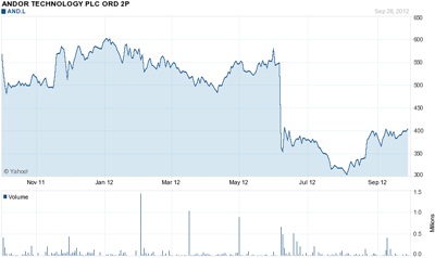 Andor stock price: past 12 months