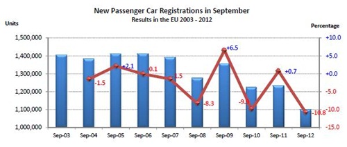 EU passenger car registrations in September, 2003-2012