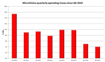 Burning less cash: MicroVision's quarterly operating loss