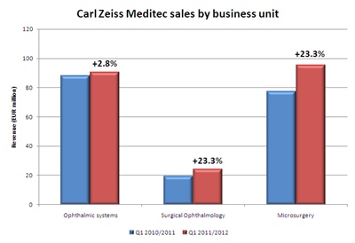 Meditec sales breakdown by business unit