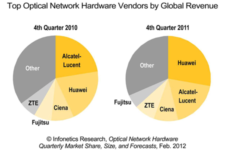 Optical networking sales up in Q4 2011