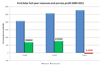 First Solar swings to full-year loss