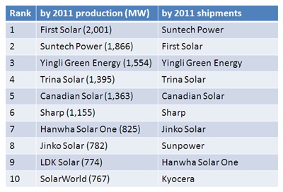 Top-ten PV module companies for 2011