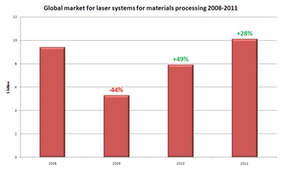 Industrial laser systems market