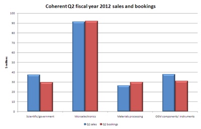 Q2 2012 sales and bookings at Coherent