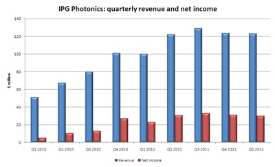 IPG sales and income: last nine quarters