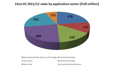 Zeiss sales by application sector