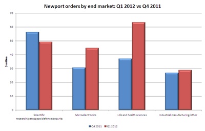 Newport order trends by end market