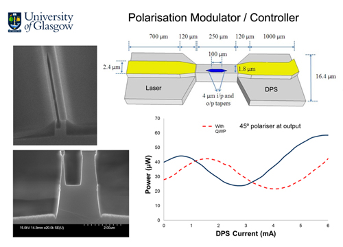 Design of Glasgow's semiconductor laser with monolithically integrated dynamic polarization control.