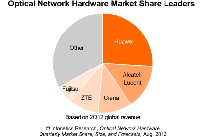 Mixed bag: the optical network equipment market grew 15% in 2Q12 on 1Q12, but is down 10% on 2Q11.