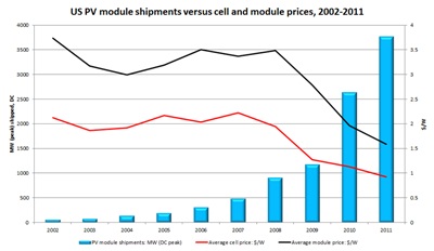 US PV module shipments versus price declines