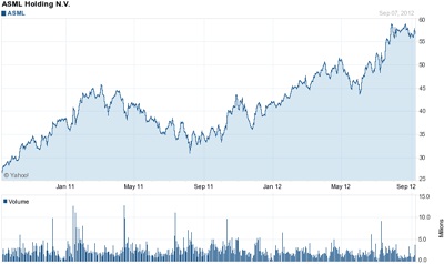 On the up and up: ASML's stock price (last 24 months)