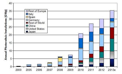 On the up: Cumulative PV installations from 2000 to 2013.