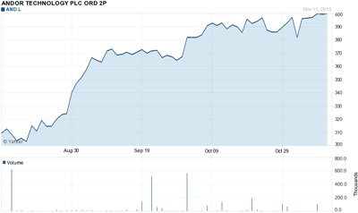 Andor stock price: past three months