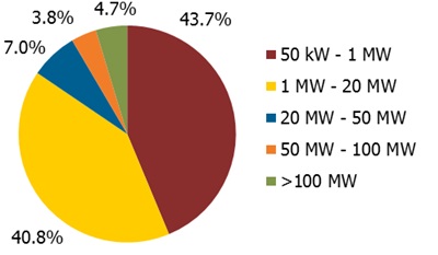 US PV projects breakout
