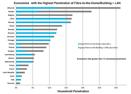 European economies with the highest penetration of FTTH.