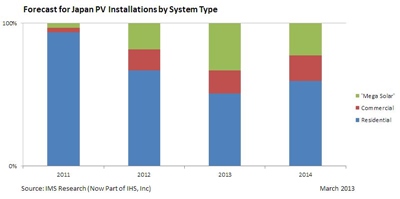 Japan's PV installations by type (click to enlarge)