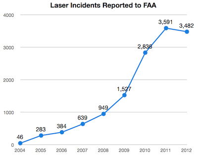 Anti-civilian aircraft laser incidents have rocketed.