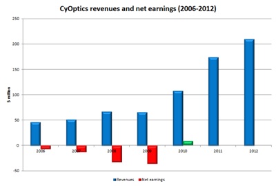 CyOptics financials: 2006-2012
