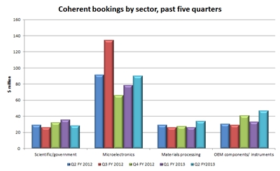 Coherent bookings trend: past five quarters (click to enlarge)