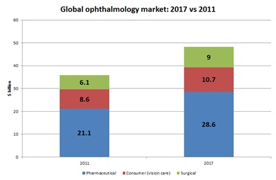 Ophthalmology market