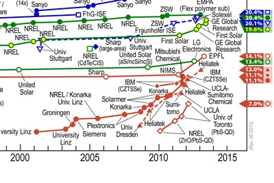 NREL efficiency chart: excerpt