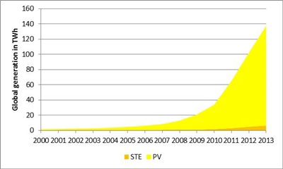 Solar deployments: how PV outstrips CSP